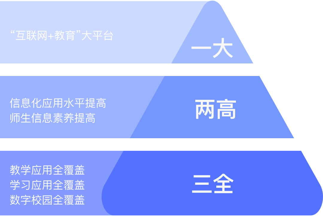 政策风向：推进“互联网+”的智慧校园建设