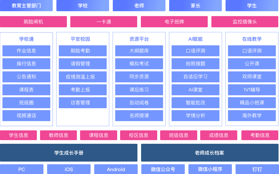 覆盖教、学、管、考全场景